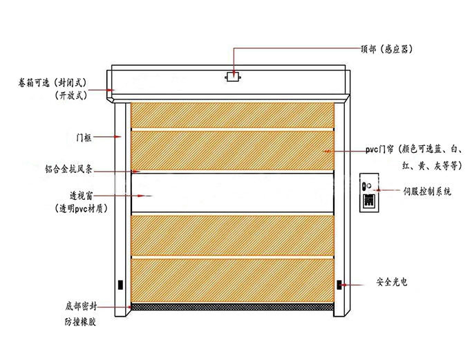 廠房快速卷簾門-整體結(jié)構(gòu)圖 廠房快速卷簾門-整體結(jié)構(gòu)圖